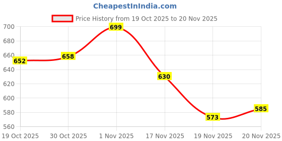 flipkart.com wembley Rechargeable Turbo Racer 2.4GHz Long Range Remote Control Car with LED Lights wembley Price History Graph from 19 Oct 2025 to 20 Nov 2025