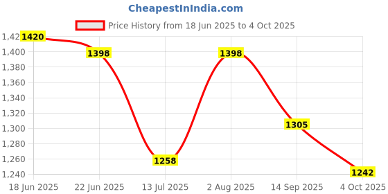 flipkart.com wembley Refrigerator Material Plastic wembley Price History Graph from 18 Jun 2025 to 4 Oct 2025