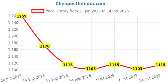 flipkart.com wembley Scooter Age Group 3 to 5 Years- RED wembley Price History Graph from 20 Jun 2025 to 14 Oct 2025