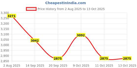 flipkart.com wembley Supreme Kick Scooter for KidsAdjustable Height Foldable Kick Scooter with Brakes wembley Price History Graph from 2 Aug 2025 to 12 Oct 2025
