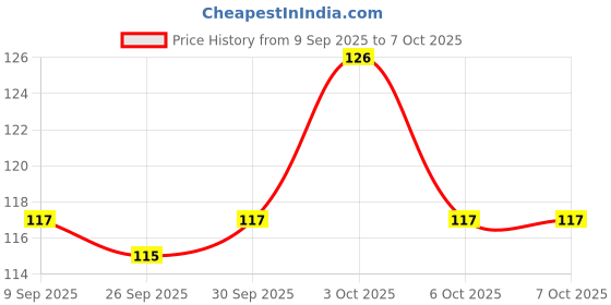 flipkart.com wembley Telescopic Suction Cup Giraffe Toy LED Shape Changing Fidget Toys - Pack of 1 wembley Price History Graph from 9 Sep 2025 to 7 Oct 2025
