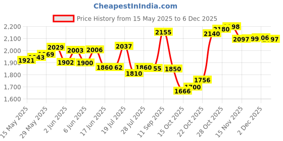 flipkart.com wembley Unicorn Kids Digital Camera Mini Compact for Girls Boys 4 5 6 7 8 Selfie Camera wembley Price History Graph from 15 May 2025 to 5 Dec 2025