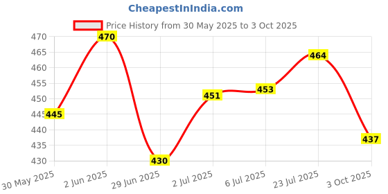 flipkart.com wembley Wimbley Girls Jumbo Pencil Box with In built Calculator & Sharpener for Kids - Cinderella Wimbley Girls Jumbo Pencil Box with In built Calculator & Sharpener for Kids - Cinderella Art Plastic Pencil Box wembley Price History Graph from 30 May 2025 to 3 Oct 2025