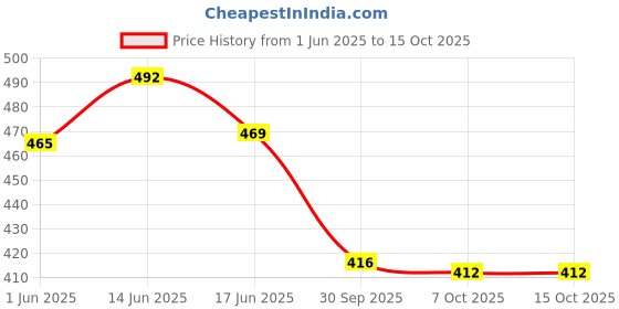 flipkart.com wembley Wooden Digital Colourful Number Train Educational Learning Toys 2 Year & Above wembley Price History Graph from 1 Jun 2025 to 15 Oct 2025