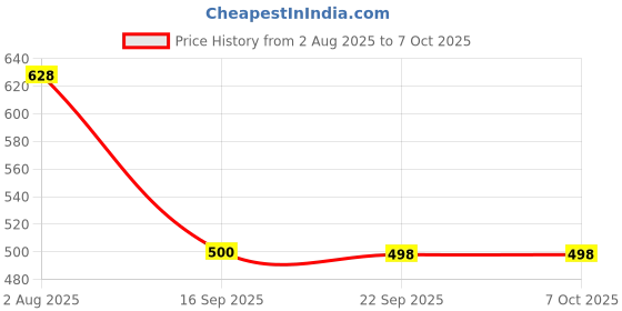 flipkart.com wemex 002 Table Lamp wemex Price History Graph from 2 Aug 2025 to 7 Oct 2025