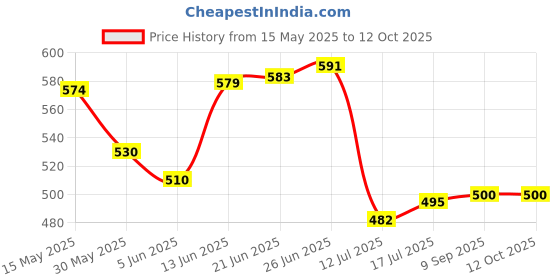 flipkart.com wemex 888A+ Table Lamp wemex Price History Graph from 15 May 2025 to 11 Oct 2025