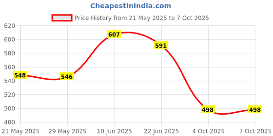 flipkart.com wemex Albatraoz Table Lamp wemex Price History Graph from 21 May 2025 to 7 Oct 2025