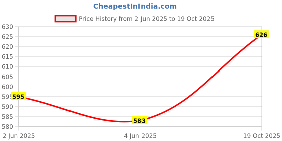 flipkart.com wemex Designer Table Lamp wemex Price History Graph from 2 Jun 2025 to 19 Oct 2025
