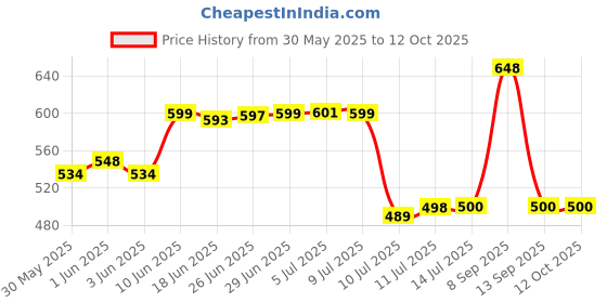 flipkart.com wemex Jyoti Study Lamp wemex Price History Graph from 30 May 2025 to 12 Oct 2025