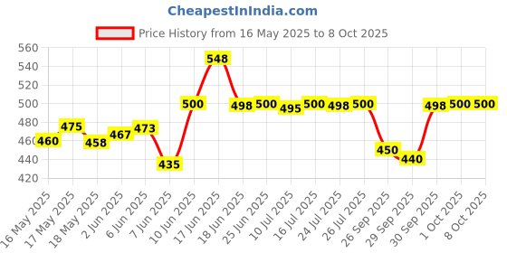 flipkart.com wemex Matte Black Study Lamp wemex Price History Graph from 16 May 2025 to 8 Oct 2025