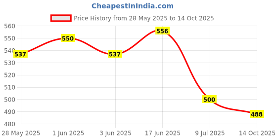 flipkart.com wemex Pixar Matte Black Table Lamp wemex Price History Graph from 28 May 2025 to 13 Oct 2025