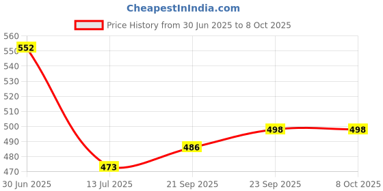 flipkart.com wemex Triple Eight Table Lamp wemex Price History Graph from 30 Jun 2025 to 8 Oct 2025