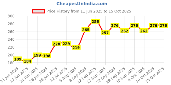 flipkart.com wemol 1 First Aid Kit wemol Price History Graph from 11 Jun 2025 to 14 Oct 2025