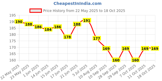 flipkart.com wemol 10 pcs Car Air Conditioner Decoration Strip Car Beading Roll For Window Sill wemol Price History Graph from 22 May 2025 to 17 Oct 2025