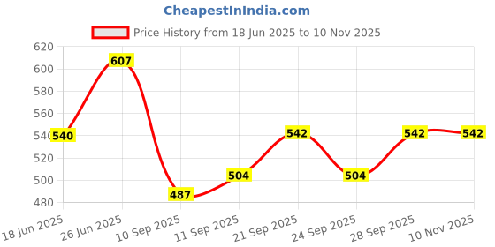 flipkart.com wemol 5 Slot Cash Register Tray Cash Box With 4 Coin Grid 9 Compartment Cash Box wemol Price History Graph from 18 Jun 2025 to 8 Nov 2025