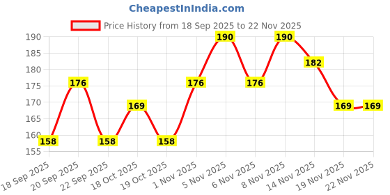 flipkart.com wemol 7 Days Medicine Tablet Storage Container Case 8 Slot Pill Case Pill Box wemol Price History Graph from 18 Sep 2025 to 19 Nov 2025