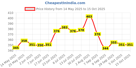 flipkart.com wemol Artificial Flower Gift Set wemol Price History Graph from 14 May 2025 to 14 Oct 2025