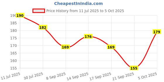 flipkart.com WEMOL English Shortcut Keys Desk pad Office Large Computer Mouse Ma Mousepad Price History Graph from 11 Jul 2025 to 5 Oct 2025