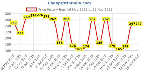 flipkart.com wemol Microfibre Abstract Cushion Pack of 1 wemol Price History Graph from 16 May 2025 to 24 Nov 2025