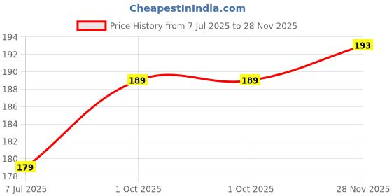 flipkart.com wemol Polyester Home Use Apron - Free Size wemol Price History Graph from 7 Jul 2025 to 28 Nov 2025