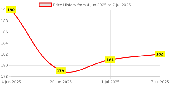 flipkart.com WEMOL Portable Desk Mat for Shortcut Key Laptop Large Extended Mouse Pad for Office Mousepad Price History Graph from 4 Jun 2025 to 7 Jul 2025