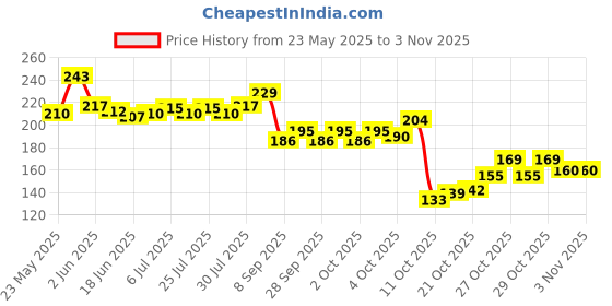 flipkart.com wemol Women Black Cosmetic Bag wemol Price History Graph from 23 May 2025 to 1 Nov 2025
