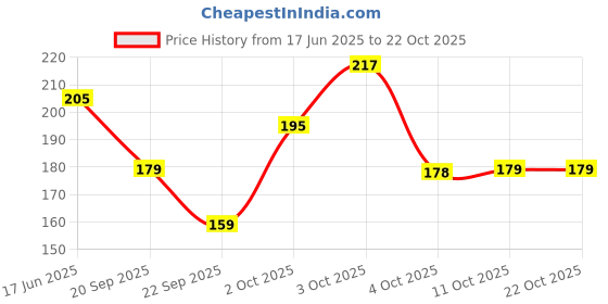 flipkart.com wemora Women Black, Grey Camisole wemora Price History Graph from 17 Jun 2025 to 21 Oct 2025