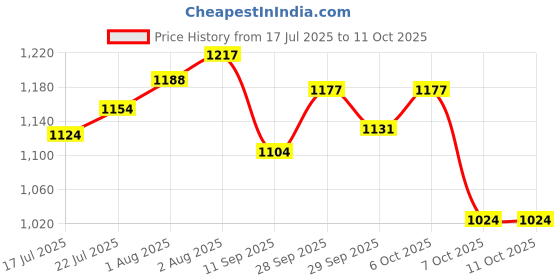 flipkart.com campus WENDIGO Men's Sports Shoes | Memory Insole & Ultra-Soft Mesh Upper | Lace-Up Running Shoes For Men campus Price History Graph from 17 Jul 2025 to 10 Oct 2025