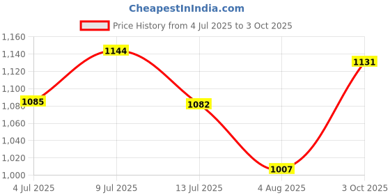 flipkart.com campus WENDIGO Men's Sports Shoes | Memory Insole & Ultra-Soft Mesh Upper | Lace-Up Running Shoes For Men campus Price History Graph from 4 Jul 2025 to 3 Oct 2025