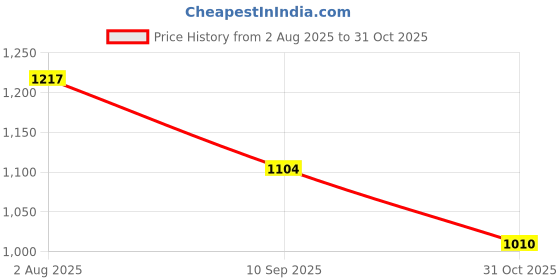 flipkart.com campus WENDIGO Men's Sports Shoes | Memory Insole & Ultra-Soft Mesh Upper | Lace-Up Running Shoes For Men campus Price History Graph from 2 Aug 2025 to 31 Oct 2025