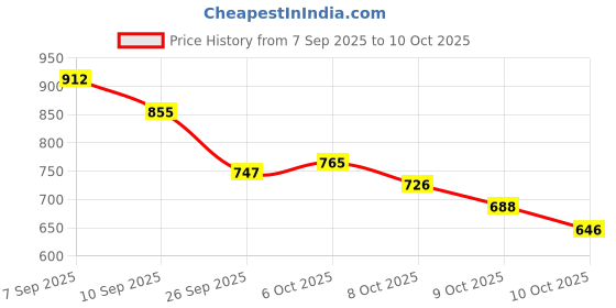 flipkart.com campus WENDIGO Men's Sports Shoes | Memory Insole & Ultra-Soft Mesh Upper | Lace-Up Running Shoes For Men campus Price History Graph from 7 Sep 2025 to 10 Oct 2025