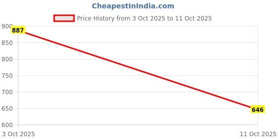 flipkart.com campus WENDIGO Men's Sports Shoes | Memory Insole & Ultra-Soft Mesh Upper | Lace-Up Running Shoes For Men campus Price History Graph from 3 Oct 2025 to 11 Oct 2025