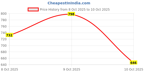 flipkart.com campus WENDIGO 's Sports | Memory Insole & Ultra-Soft Mesh Upper | Lace-Up Running Shoes For Men campus Price History Graph from 8 Oct 2025 to 9 Oct 2025
