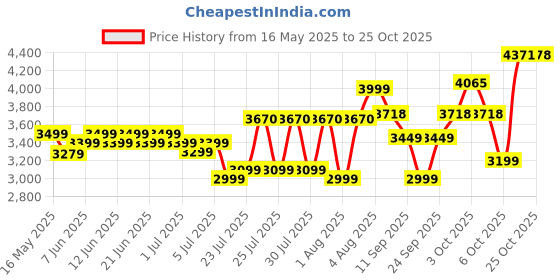flipkart.com orient electric Wendy 1 Star 1200 3 Blade Ceiling Fan orient electric Price History Graph from 16 May 2025 to 25 Oct 2025