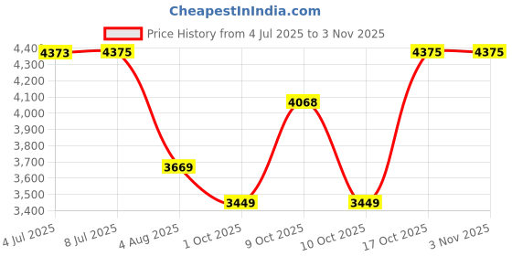 flipkart.com orient electric Wendy 1 Star 1200 3 Blade Ceiling Fan orient electric Price History Graph from 4 Jul 2025 to 3 Nov 2025