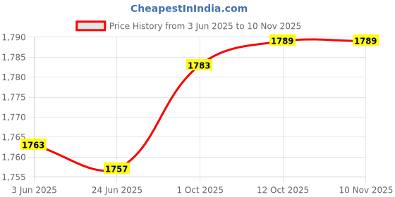 flipkart.com santoz Wendy Swing Magic Car, Baby Magic Car with Music and Lights Rideons & Wagons Battery Operated Ride On santoz Price History Graph from 3 Jun 2025 to 10 Nov 2025