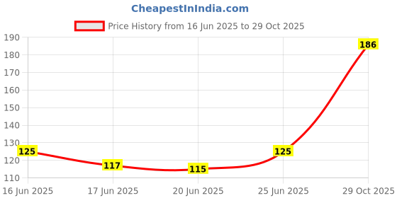 flipkart.com wener Rubber Baby Play Mat wener Price History Graph from 16 Jun 2025 to 29 Oct 2025