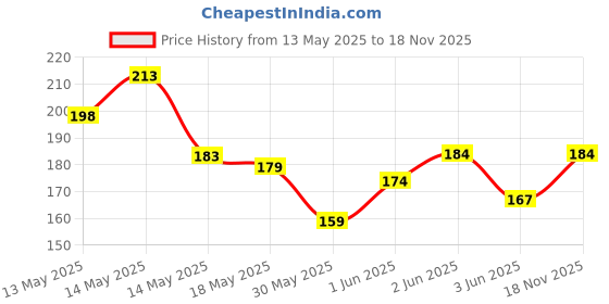 flipkart.com wengoncila Motivational Water Bottle With Straw,Water Bottles for sports,Gym,Outdoor 2000 ml Bottle With Drinking Glass wengoncila Price History Graph from 13 May 2025 to 18 Nov 2025
