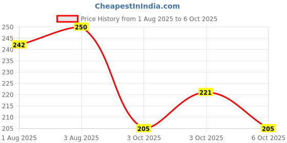 flipkart.com wengonvila 15 Count Anti-Snore Nasal Dilator – Soft, Reusable Silicone Design Manual Nasal Aspirator wengonvila Price History Graph from 1 Aug 2025 to 6 Oct 2025