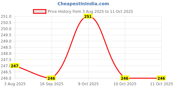 flipkart.com wengonvila 15-Day Nasal Clip Kit – Snore Control with Magnetic Nose Patches Manual Nasal Aspirator wengonvila Price History Graph from 3 Aug 2025 to 10 Oct 2025