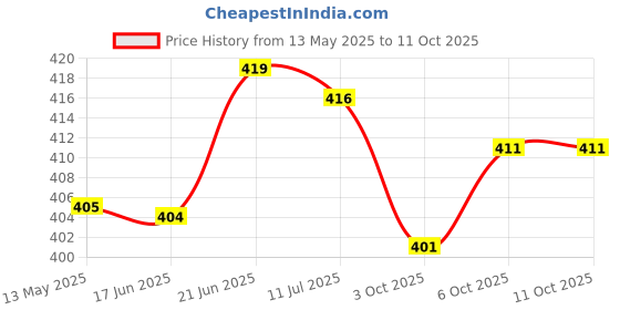 flipkart.com wengonvila 3 Colour Mode LED Study/Table/Desk Lamp with Pen Holder LED Touch Study Lamp wengonvila Price History Graph from 13 May 2025 to 11 Oct 2025