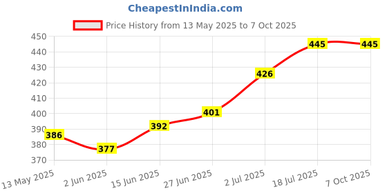 flipkart.com wengonvila 3 Colour Mode Rechargeable, Flexible Gooseneck LED Study/Desk Table Lamp wengonvila Price History Graph from 13 May 2025 to 6 Oct 2025