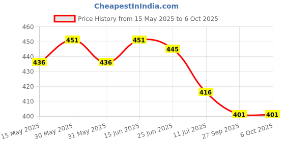 flipkart.com wengonvila 3 Colour Mode Rechargeable, Flexible Gooseneck LED Study/Desk Table Lamp Study Lamp wengonvila Price History Graph from 15 May 2025 to 6 Oct 2025