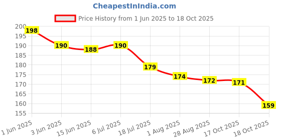 flipkart.com wengonvila 3D GALAXY CRYSTAL BALL LIGHT-T Night Lamp wengonvila Price History Graph from 1 Jun 2025 to 18 Oct 2025