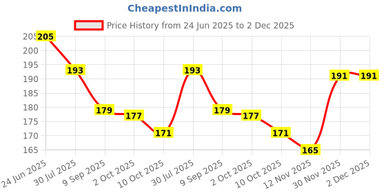flipkart.com wengonvila 3D Galaxy Crystal Ball Night Lamp, Solar System Crystal Ball Night Light Table Lamp wengonvila Price History Graph from 24 Jun 2025 to 1 Dec 2025