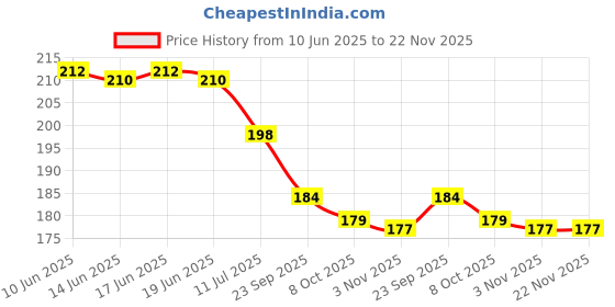 flipkart.com wengonvila 3D Galaxy Crystal Ball Night Lamp,Solar System Crystal Ball Night Light, Table Lamp wengonvila Price History Graph from 10 Jun 2025 to 21 Nov 2025
