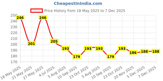 flipkart.com wengonvila 3D -Galaxy Crystal Ball Night Lamp,Solar System Crystall Night Light,Table Lamp Table Lamp wengonvila Price History Graph from 18 May 2025 to 7 Dec 2025
