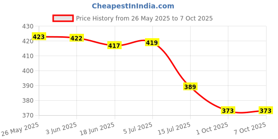 flipkart.com wengonvila Battery Operated Table Lamp for Study Led Light, Led Desk Light Touch Control Study Lamp wengonvila Price History Graph from 26 May 2025 to 6 Oct 2025