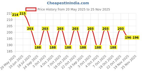 flipkart.com wengonvila Bear And Dilphin Glowing 3D Crystal Ball Light USB Interface Solid Wood Base Night Lamp wengonvila Price History Graph from 20 May 2025 to 25 Nov 2025