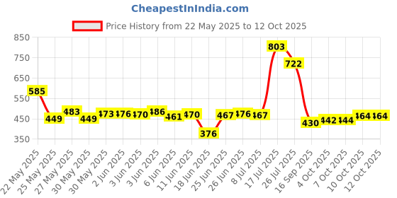 flipkart.com wengonvila Breathing Stuffed Otter Plush Toy with Music, Lights & Breathing Motion- 30 cm wengonvila Price History Graph from 22 May 2025 to 12 Oct 2025
